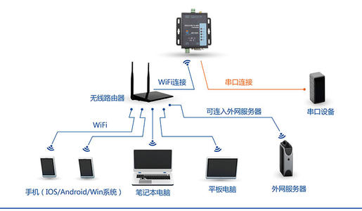 WiFi内容服务器